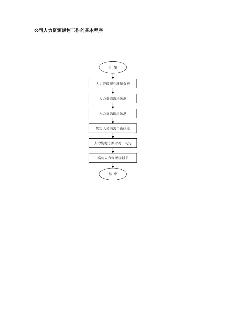 公司人力资源规划工作的基本程序