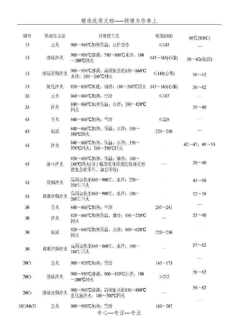 常用钢材热处理工艺及硬度(共3页)