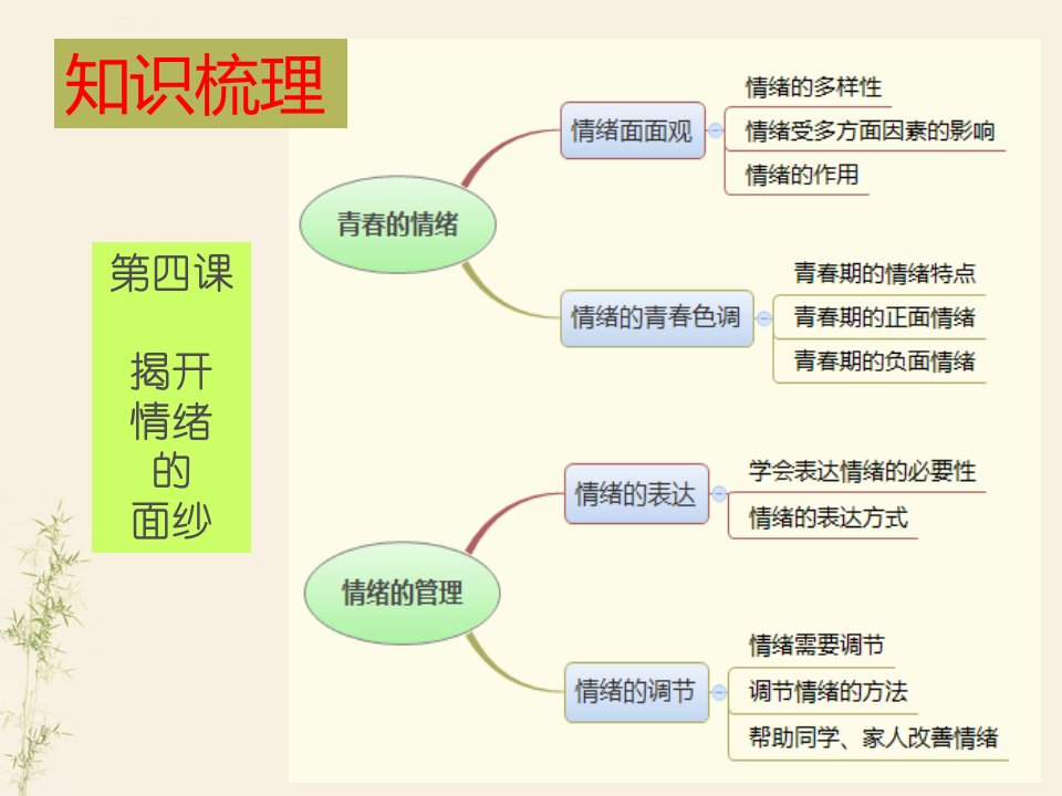 最新人教部编版七年级下册道德与法治第二单元复习课件ppt