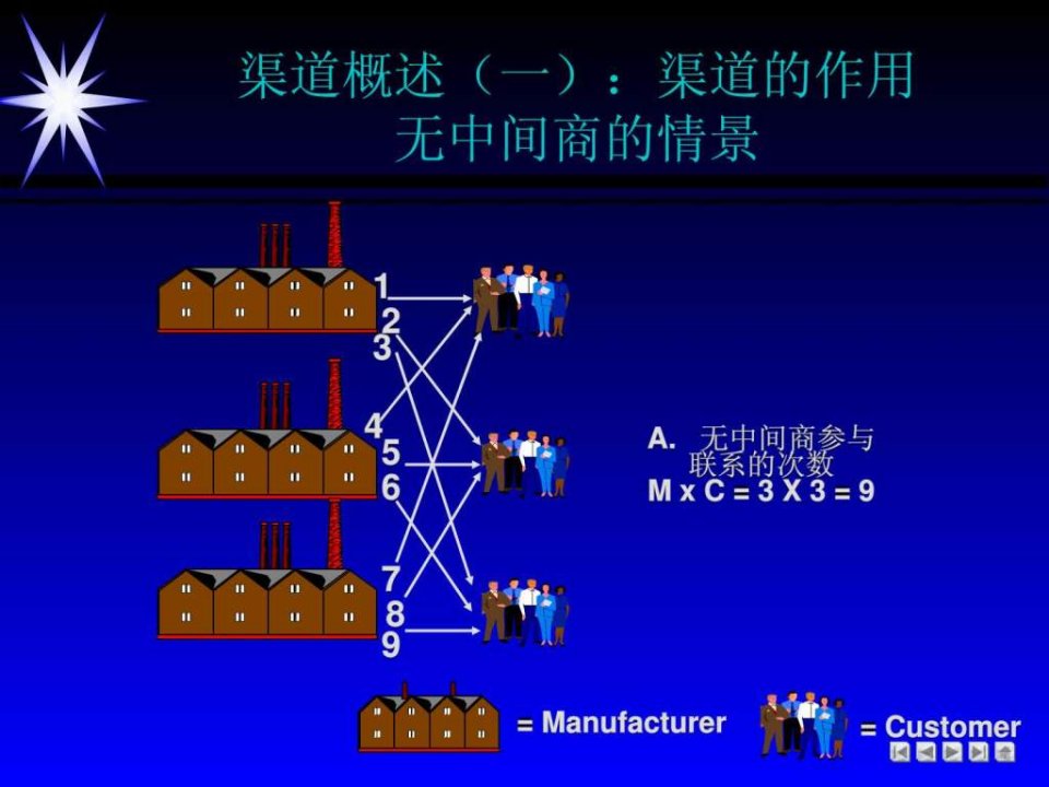 工业品市场生产资料市场渠道建设与管理研究