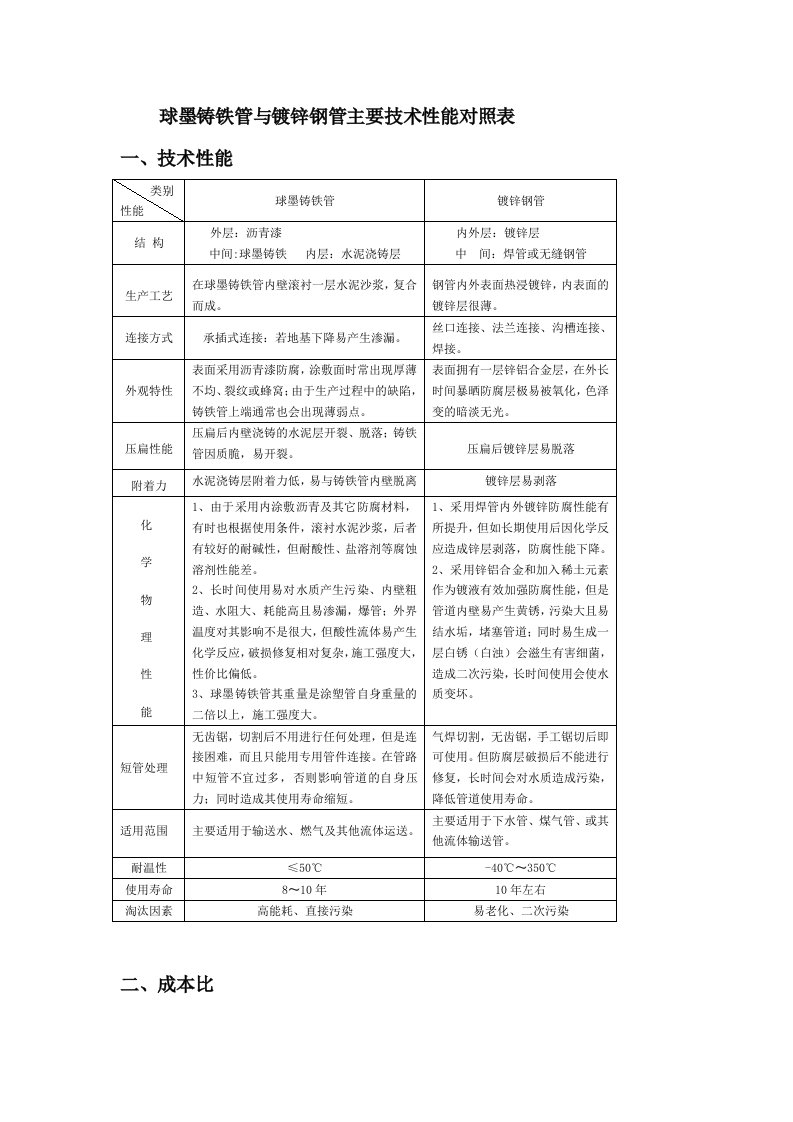 球墨铸铁管与镀锌钢管主要技术性能对照表