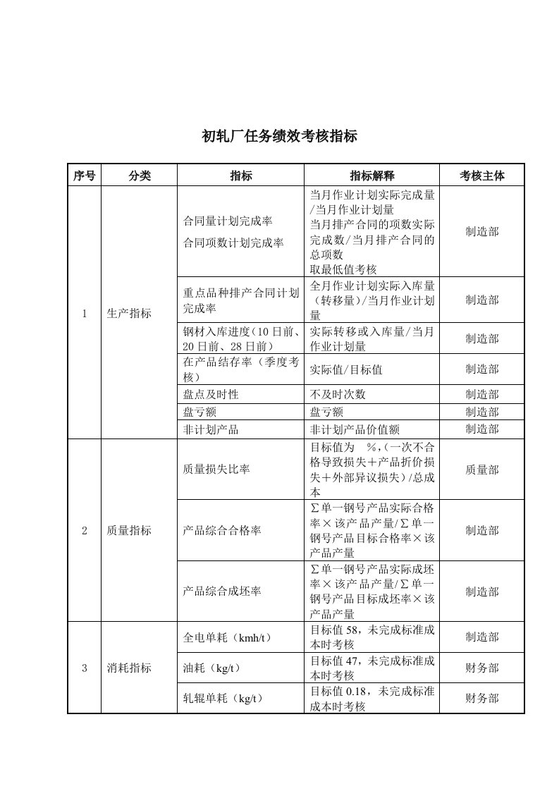 大连金牛公司初轧厂任务绩效考核指标