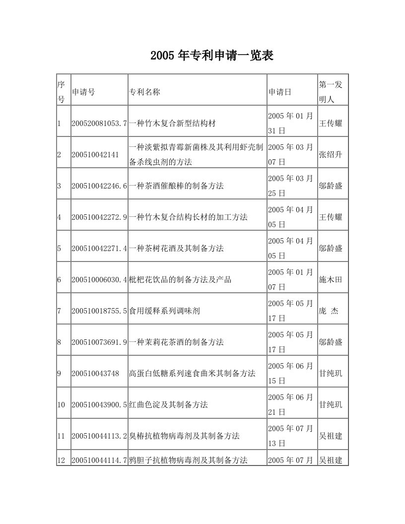 福建农林大学2005年专利申请一览表