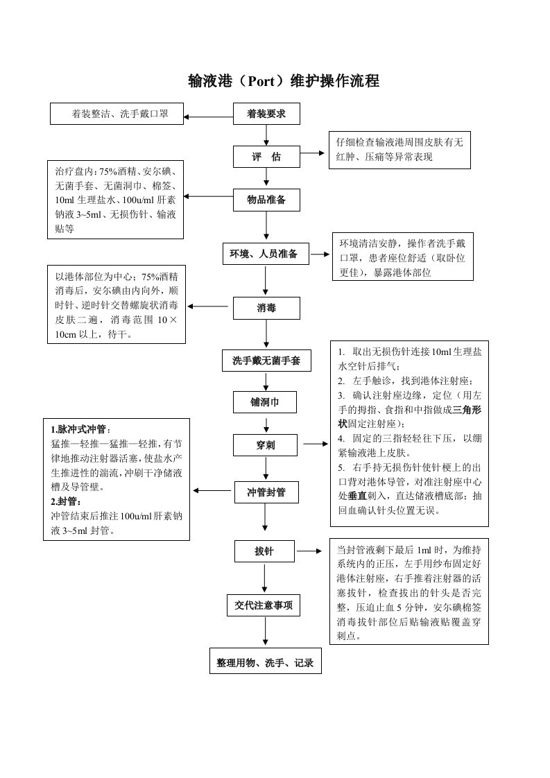 输液港(Port)维护操作流程及考核评分标准