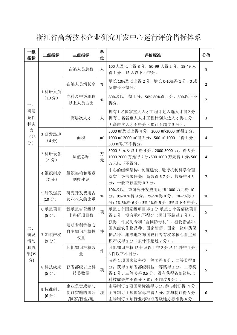 浙江省高新技术企业研究开发中心运行评价指标体系