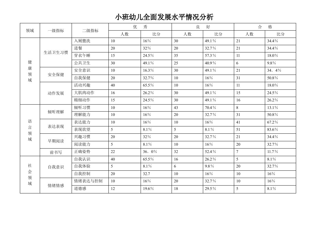 小班幼儿全面发展水平情况分析