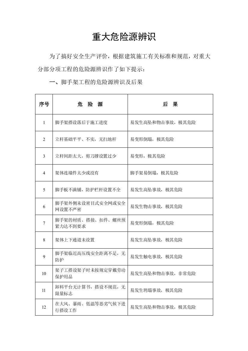 重大危险源辨识名录(不含塔吊)