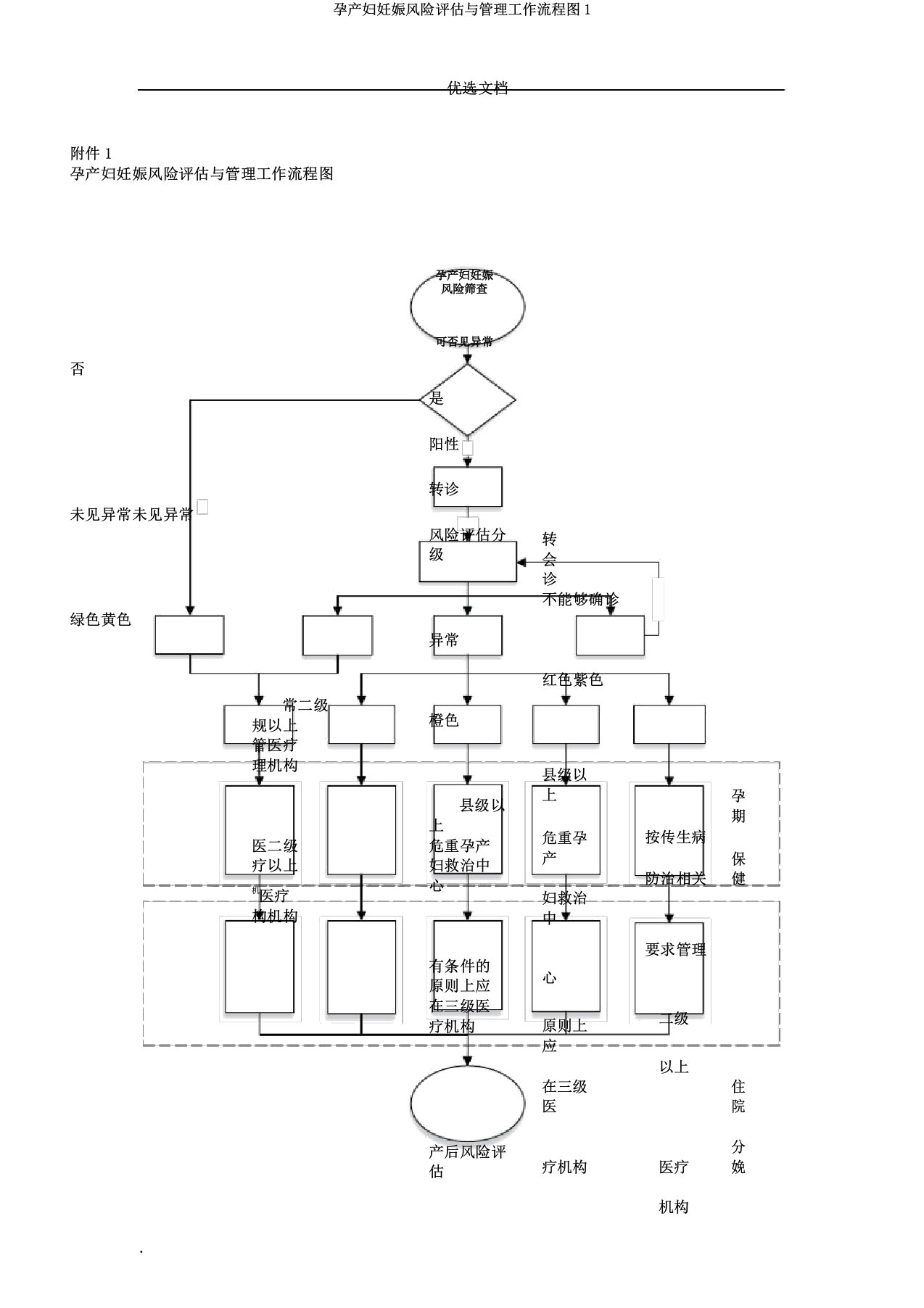 孕产妇妊娠风险评估与管理工作流程图1