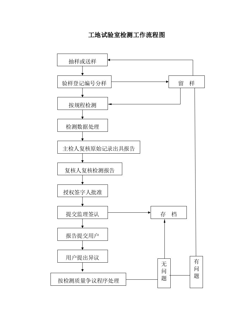 工地试验室检测工作流程图