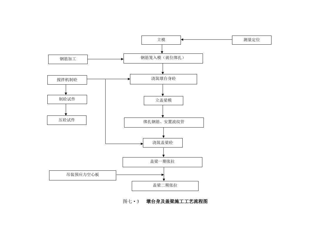 施工组织-墩台身及盖梁施工工艺流程图