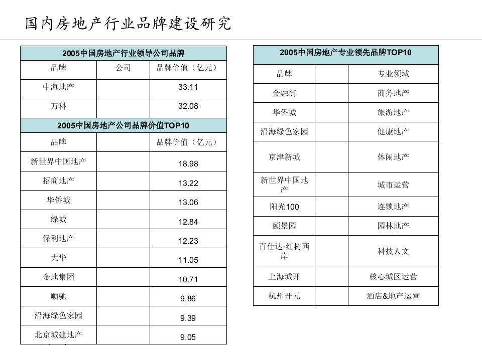 房地产行业标杆企业品牌建设研究