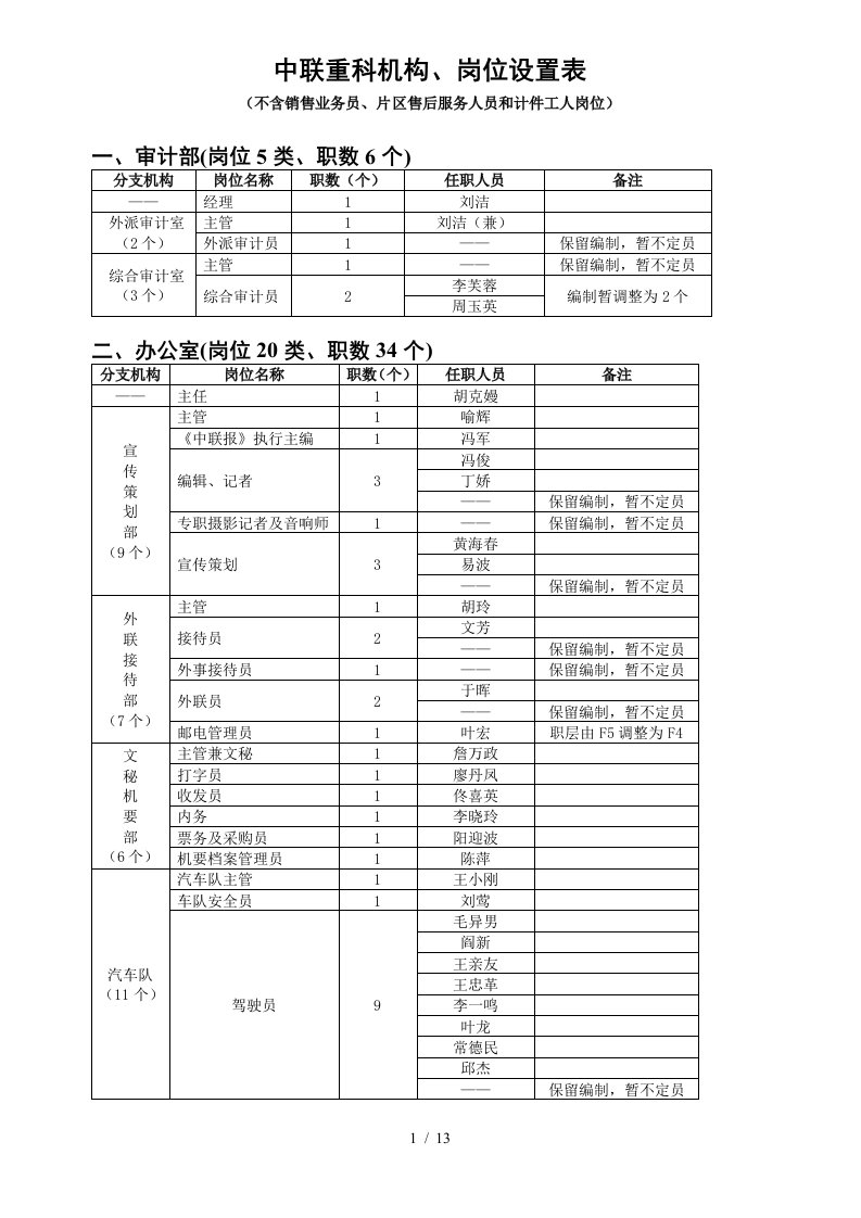 中联重科机构、岗位、设置表