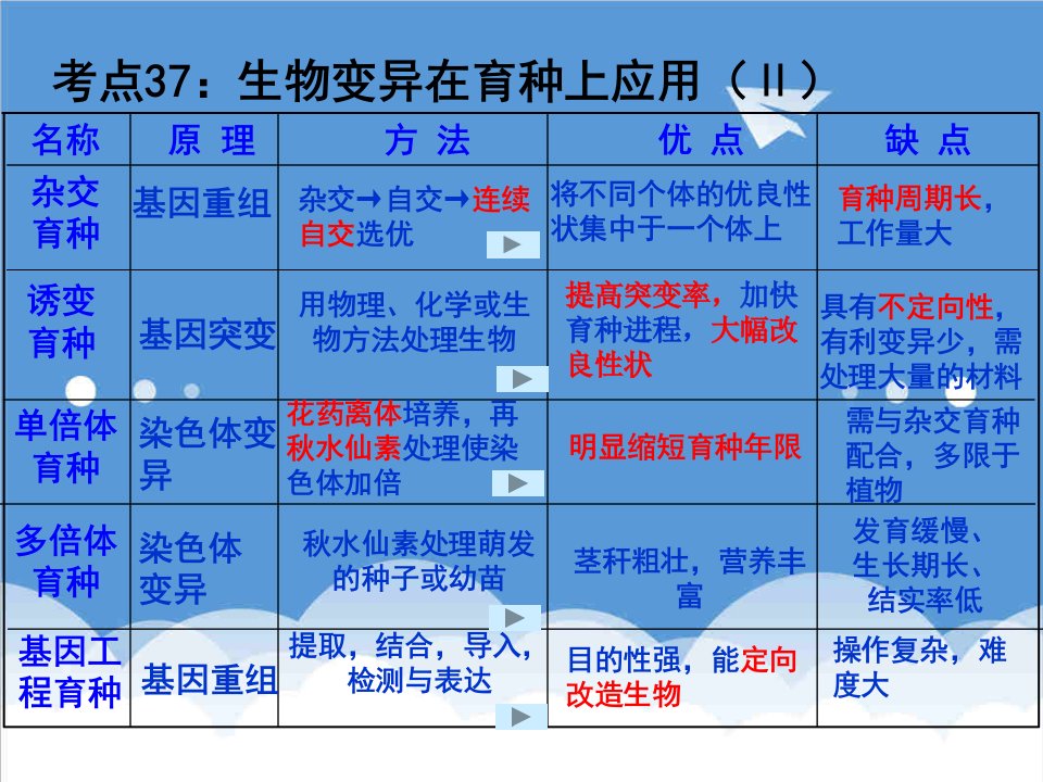 建筑工程管理-杂交育种与基因工程