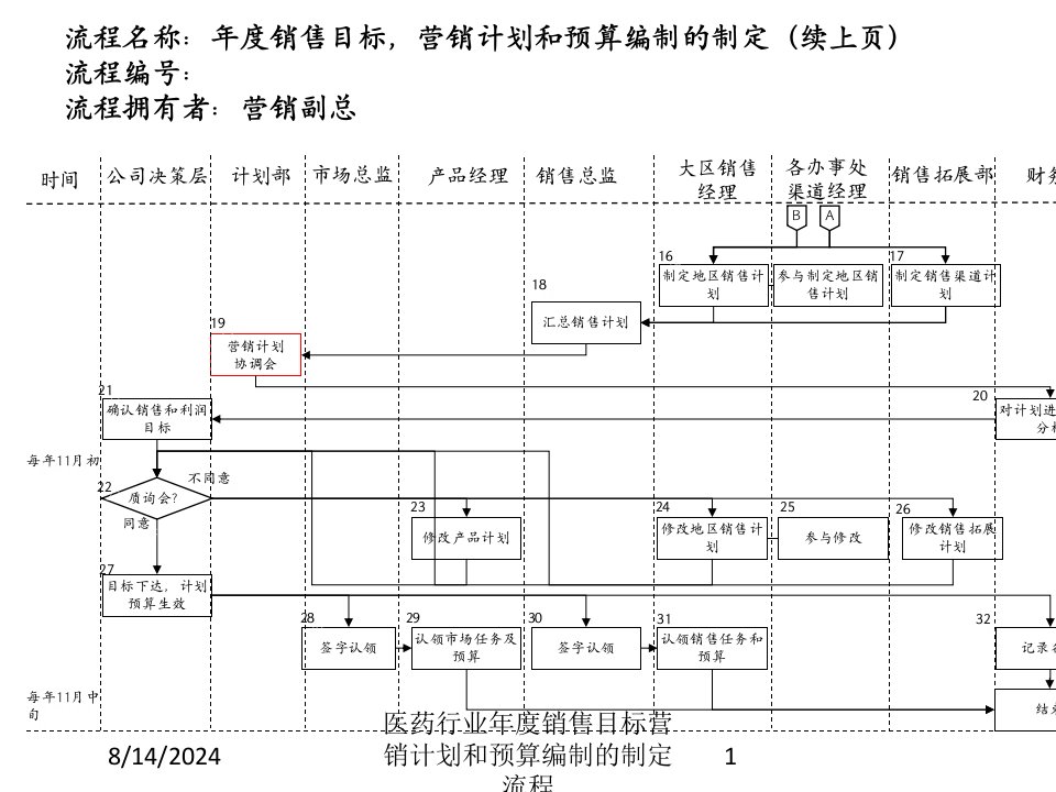 2021年医药行业年度销售目标营销计划和预算编制的制定流程