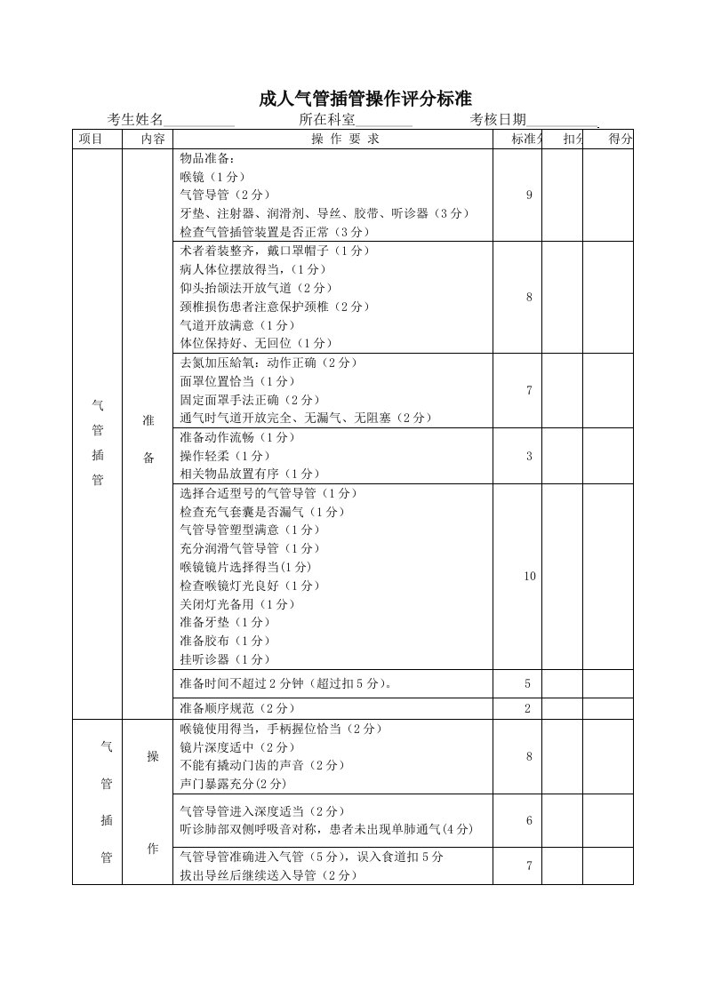 气管插管评分表