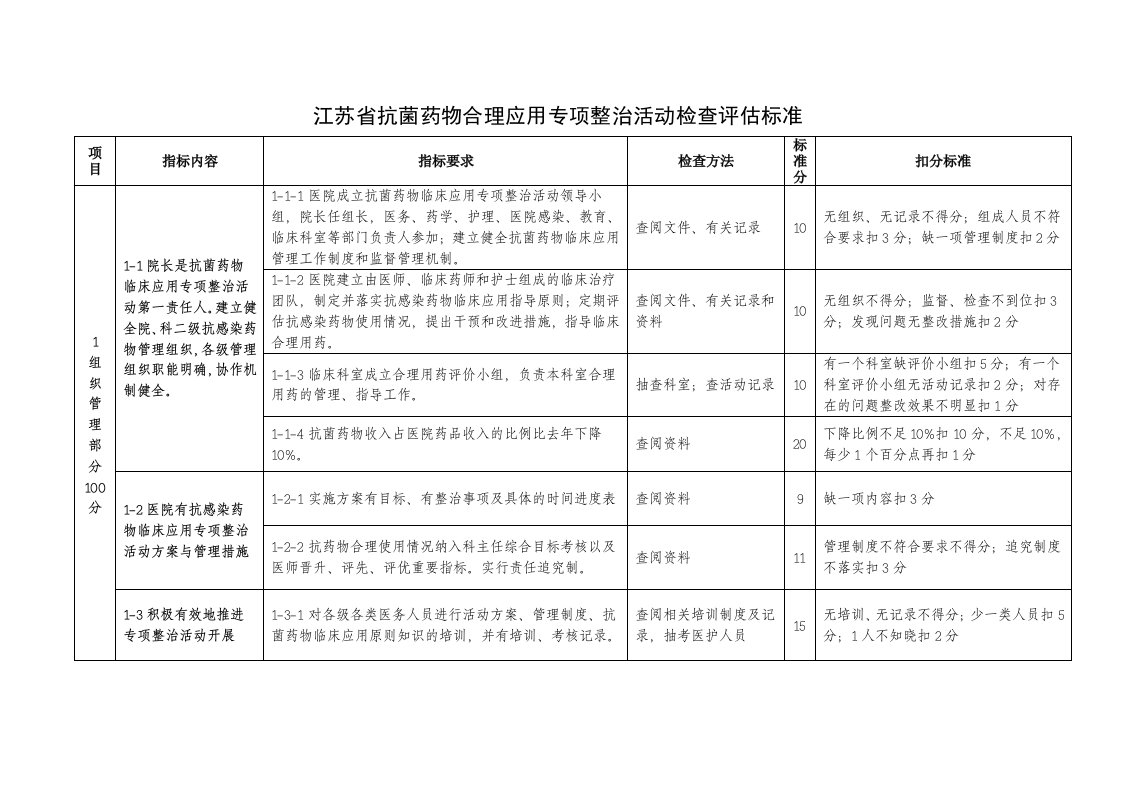 抗生素使用规范评价标准