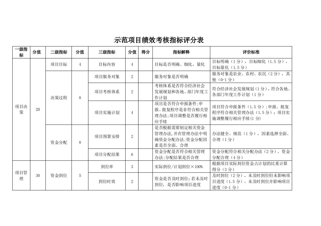 示范项目绩效考核指标评分表