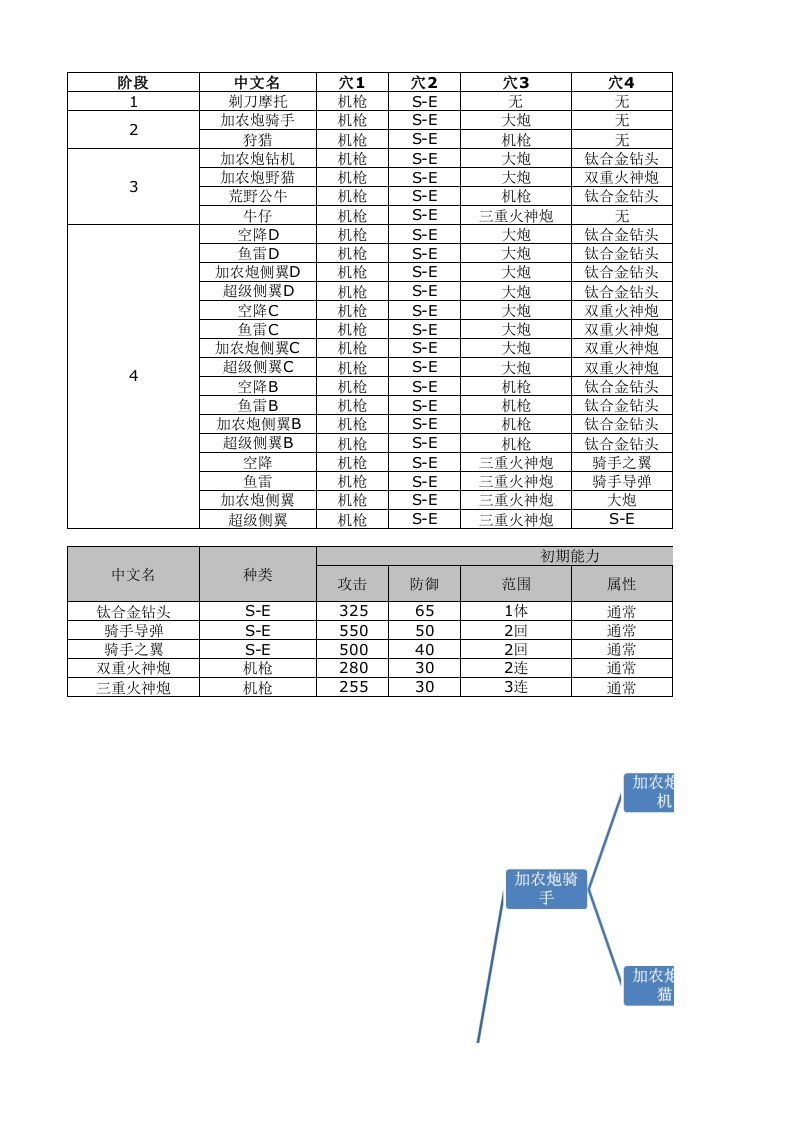 重装机兵3战车改造树和数据