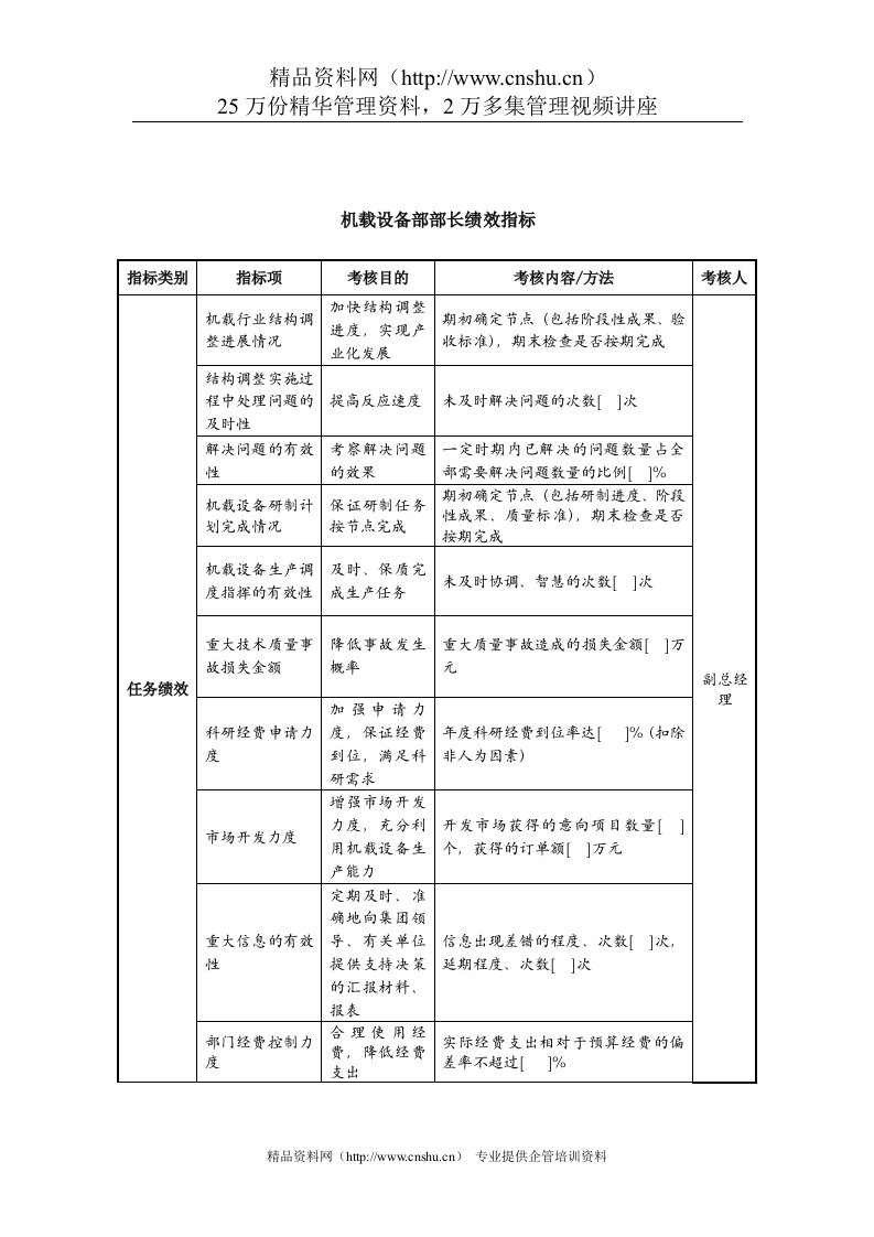 中航一集团机载设备部部长绩效指标