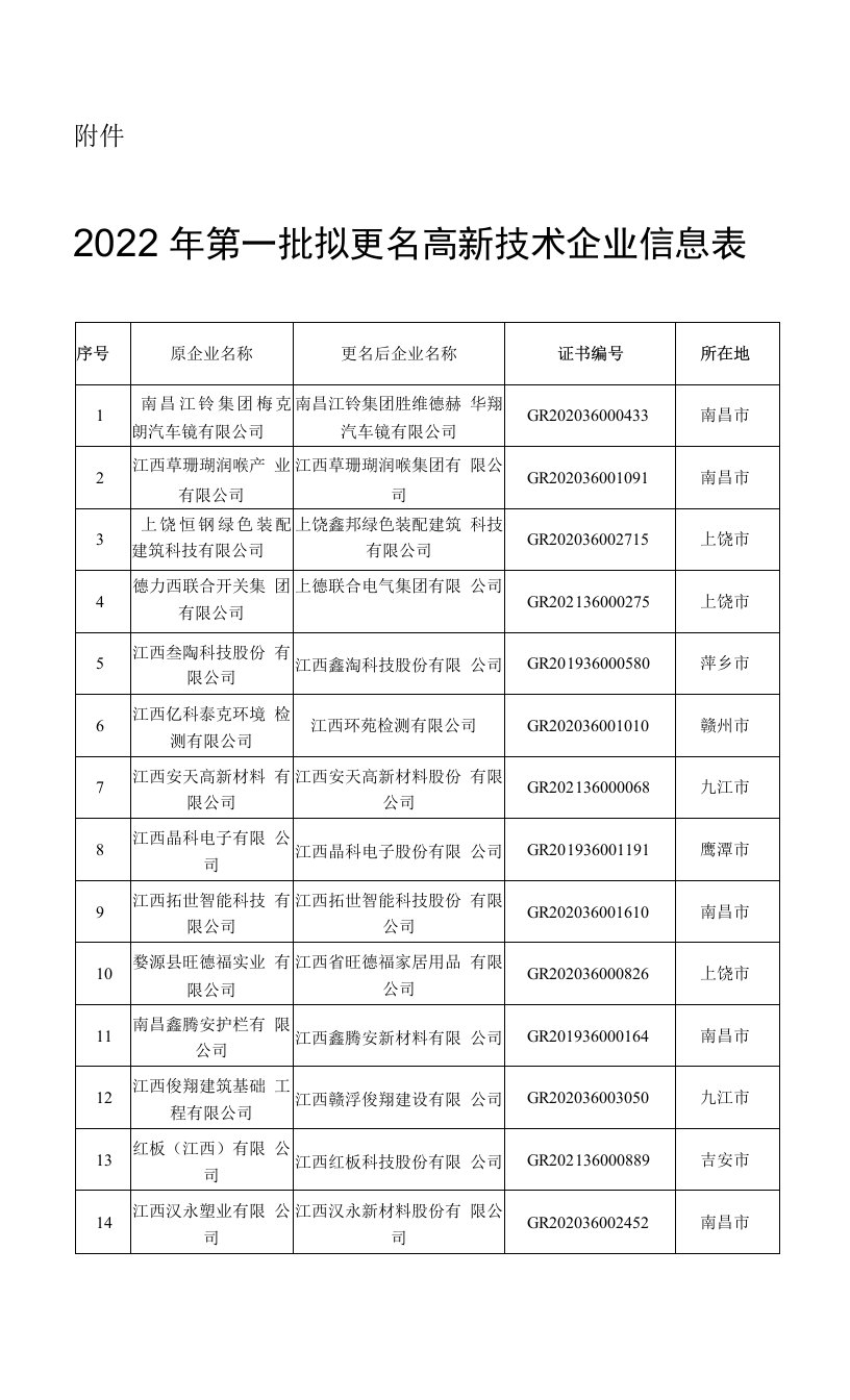 附件：2022年第一批拟更名高新技术企业信息表