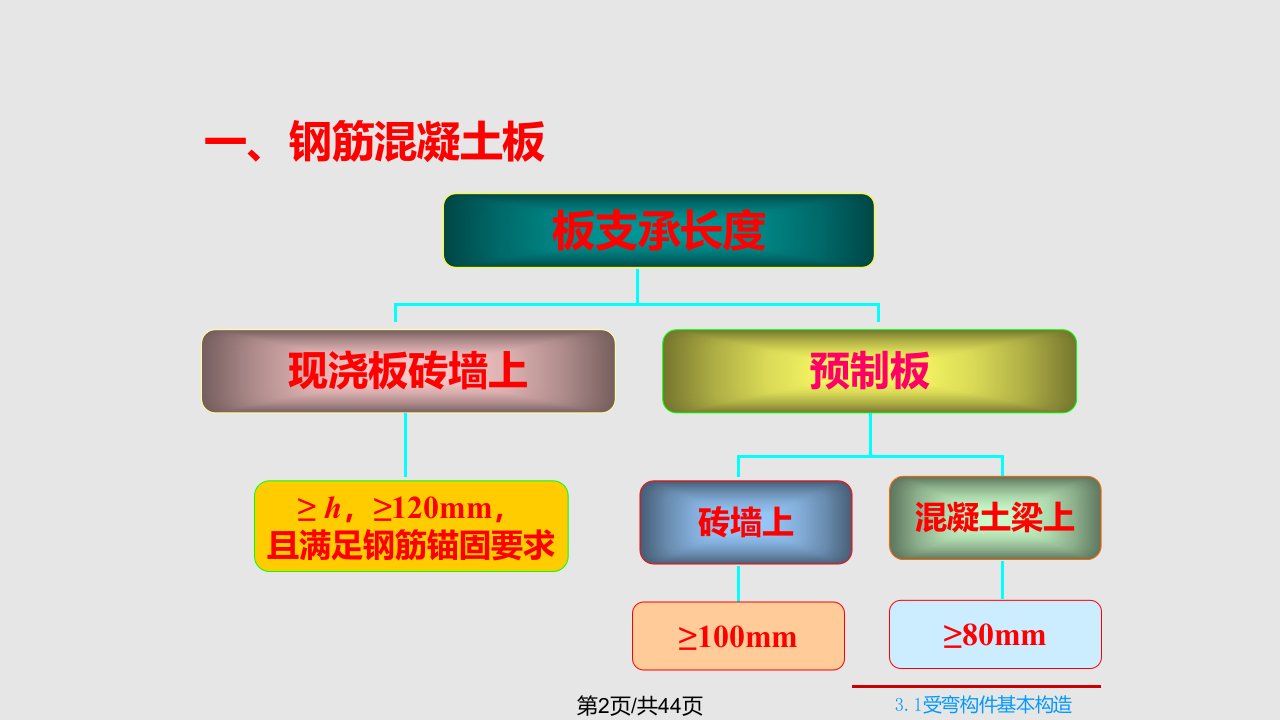 混凝土受弯构件正截面计算次