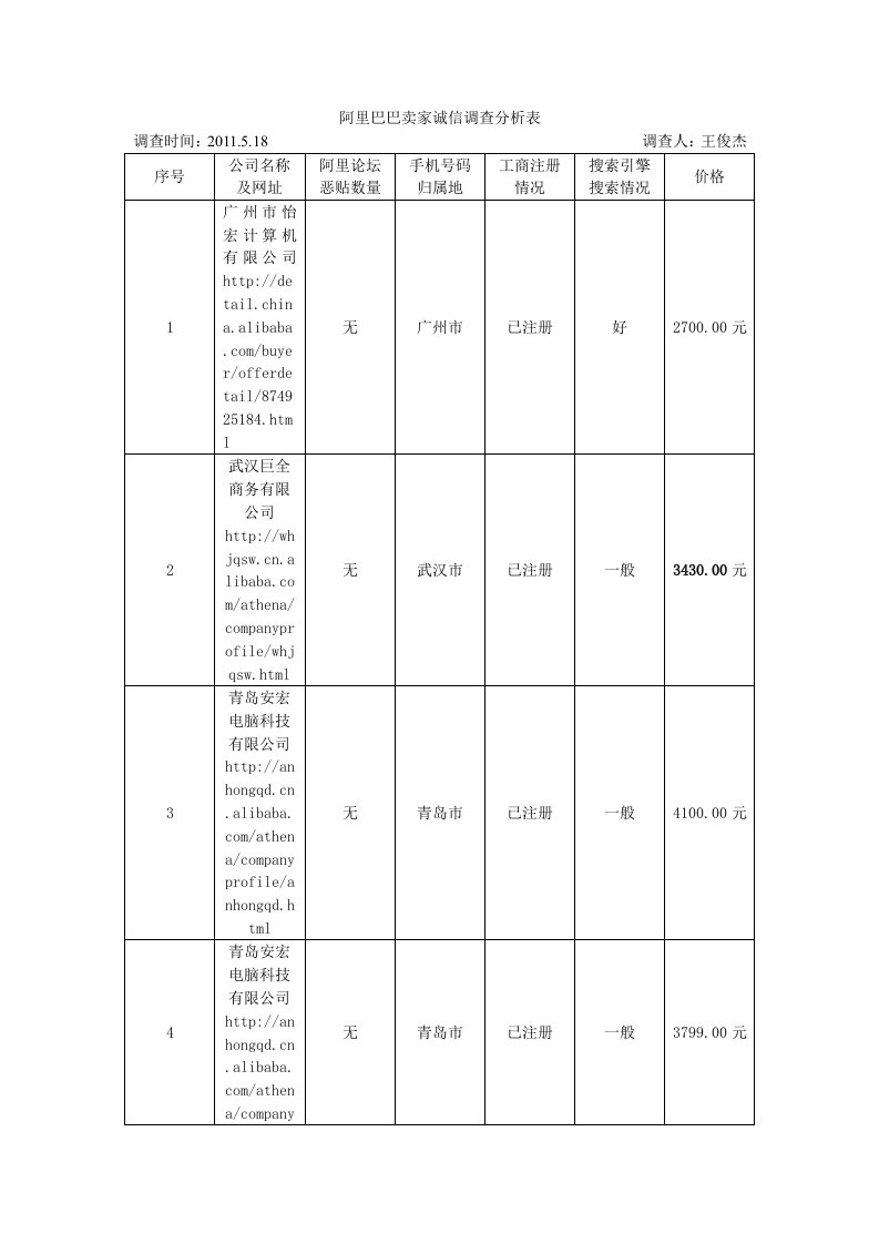 阿里巴巴卖家诚信调查分析表(1)1