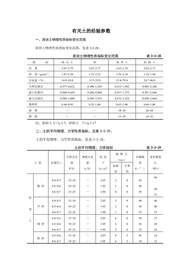 土的经验参数(物理指标、压缩、变形模量、剪切强度)