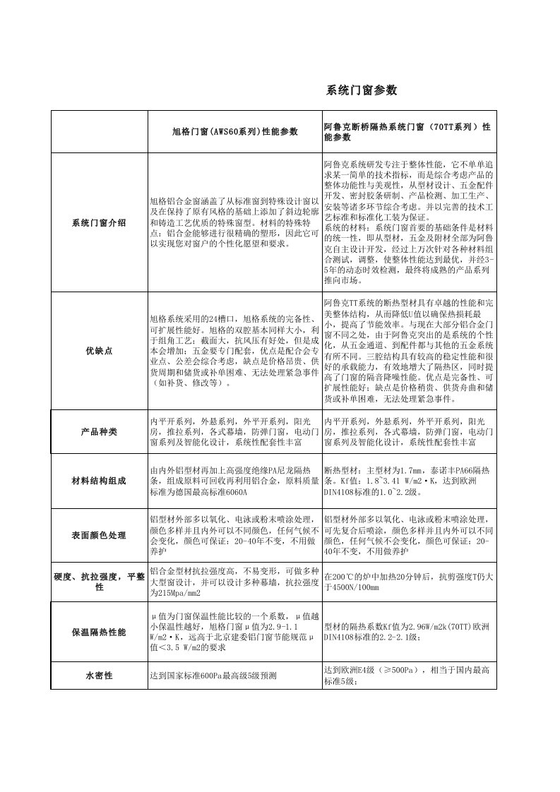 德国系统门窗详细参数(含价格)