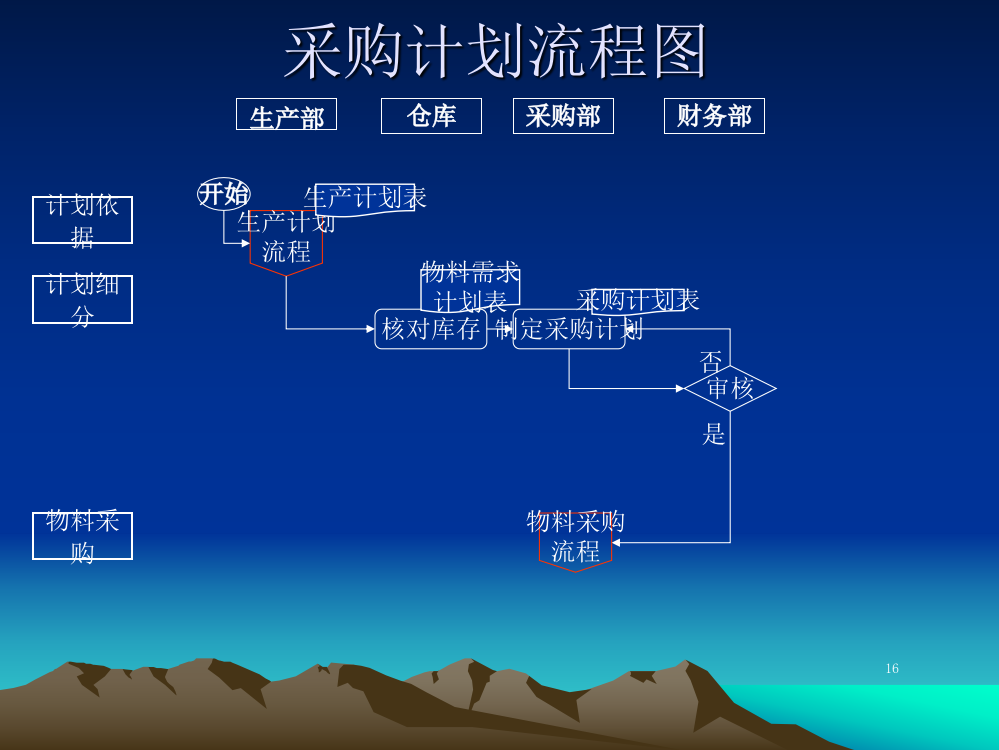 采购部流程图及说明(发烧友精华版)