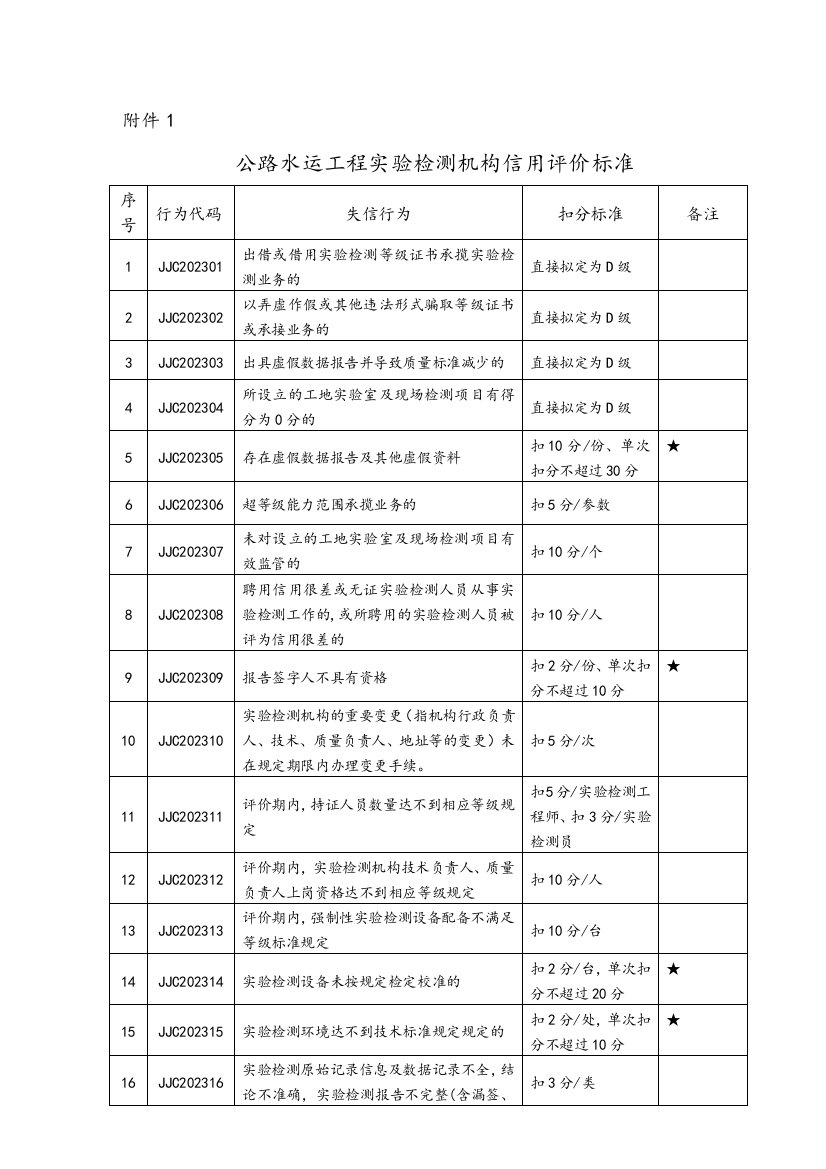 公路水运工程试验检测机构信用评价标准