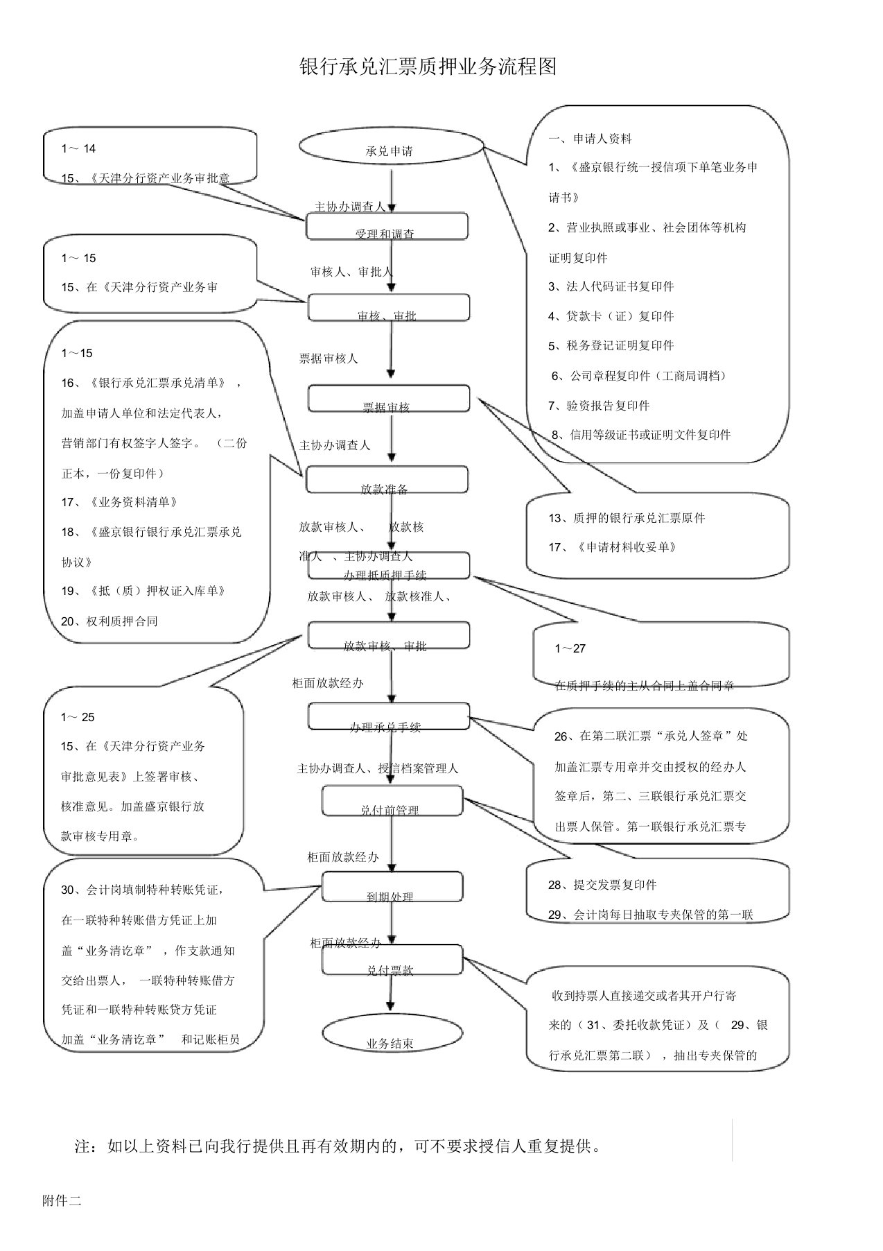 银行承兑汇票质押业务流程图