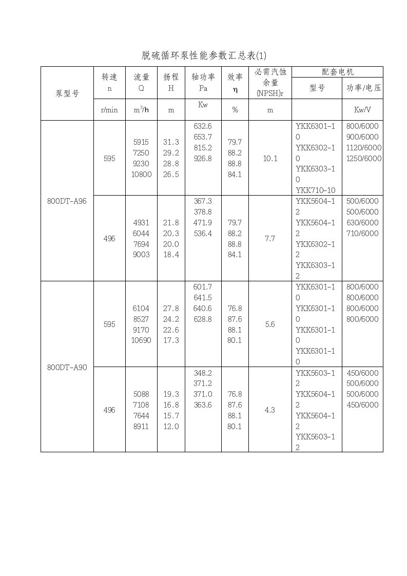 脱硫循环泵性能参数汇总表