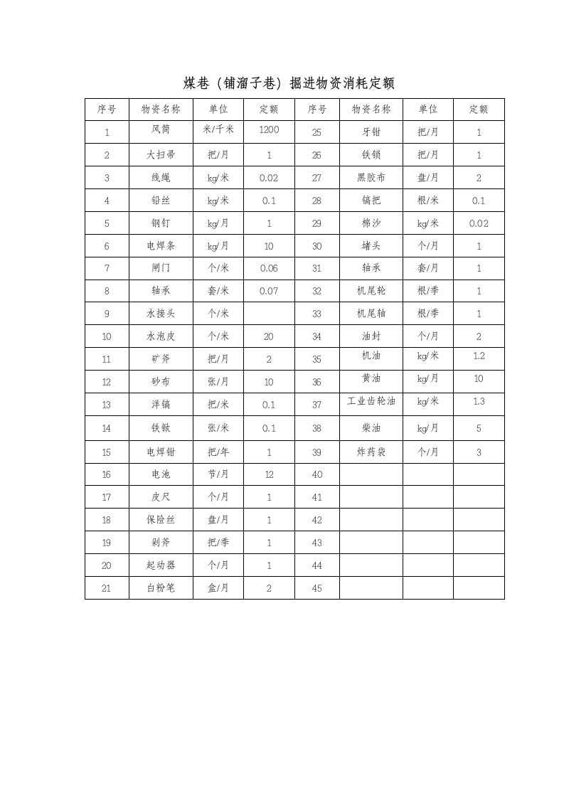 煤掘物资消耗定额