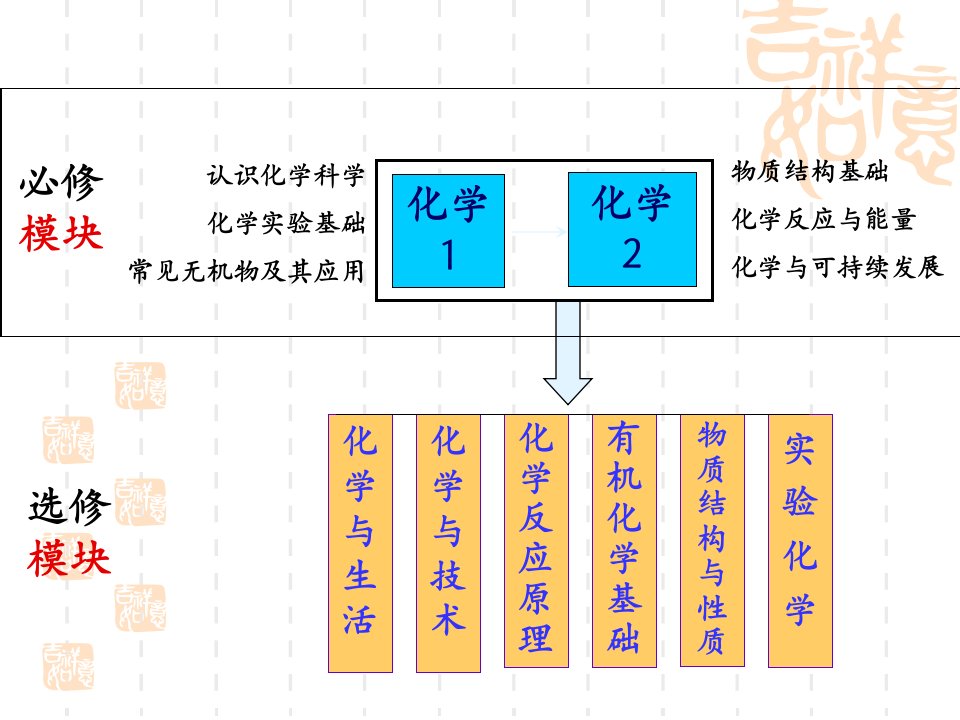 选修4研讨ppt