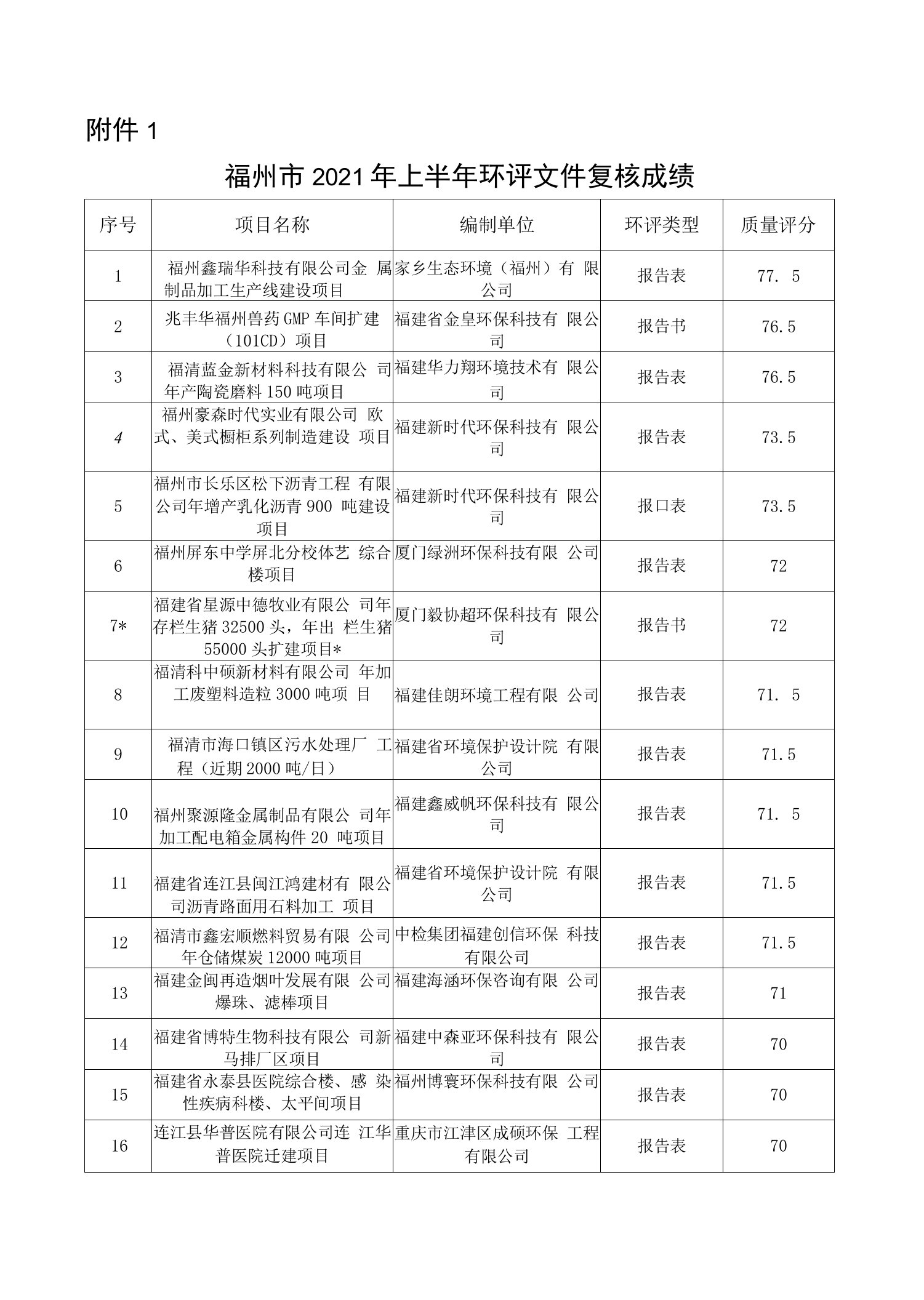 福州市2021年上半年复核不合格的环评文件情况及处理意见