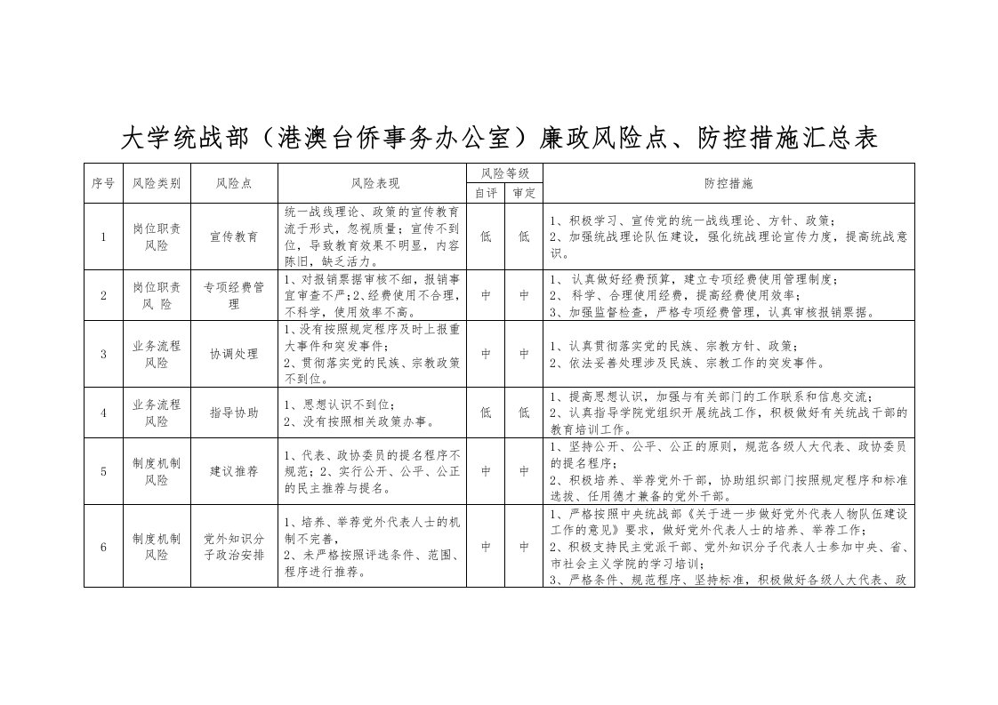 大学统战部（港澳台侨事务办公室）廉政风险点、防控措施汇总表