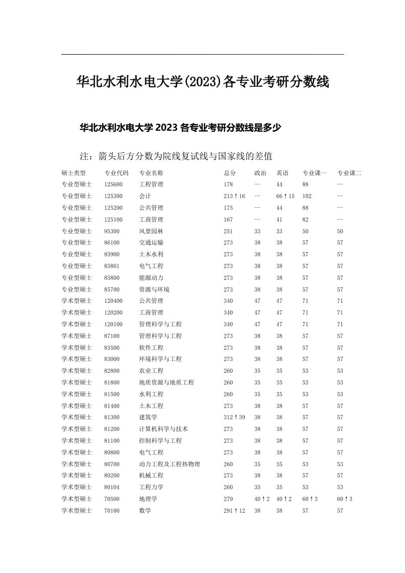 华北水利水电大学(2023)各专业考研分数线