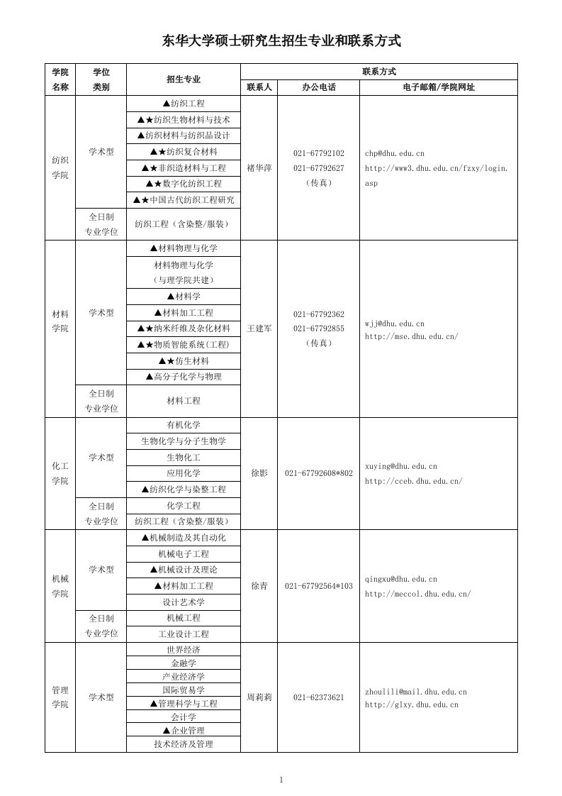 东华大学硕士研究生生专业和联系方式