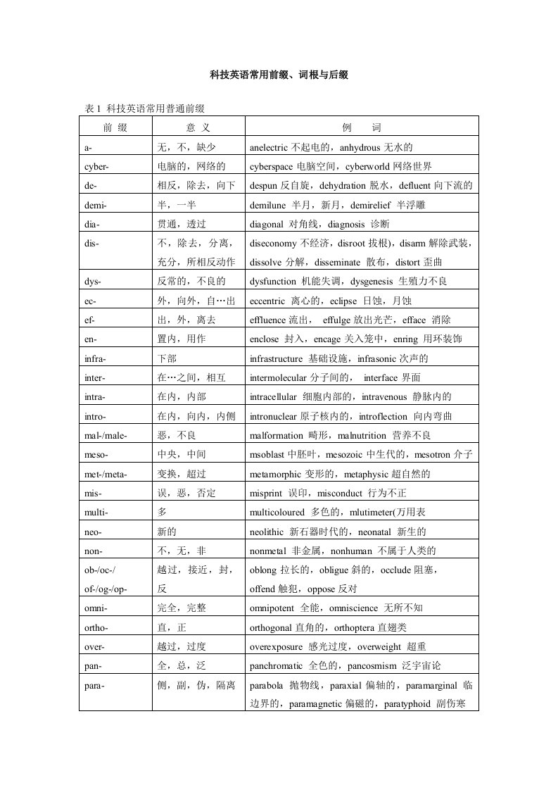 科技英语常用前缀、词根与后缀