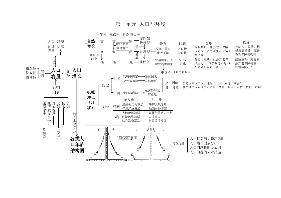 高中地理必修二单元复习知识框架