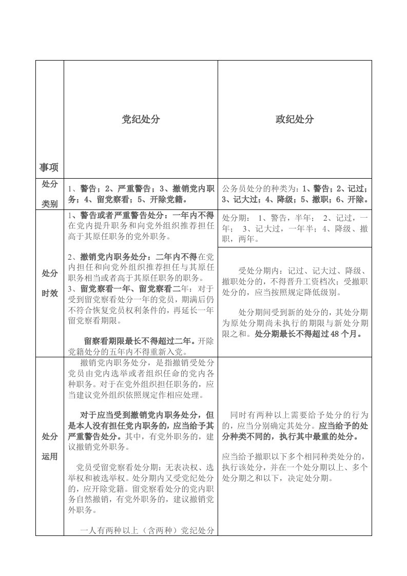 党政纪处分对照表