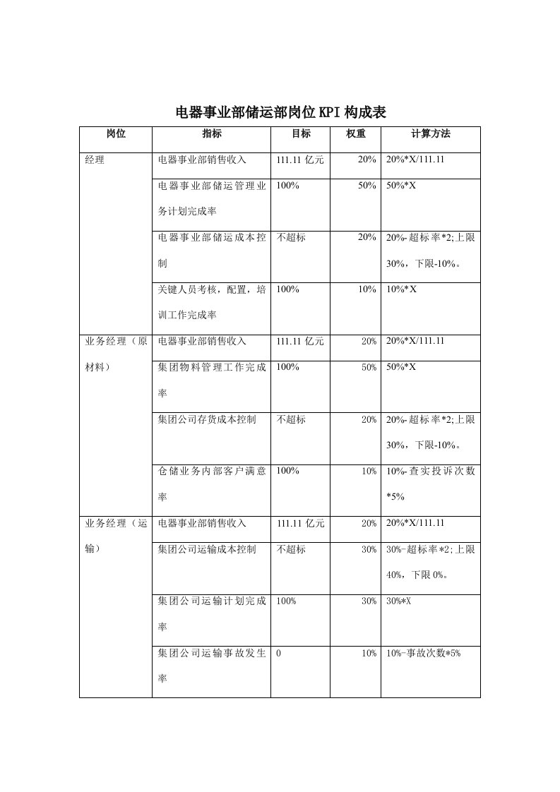 电器事业部储运部岗位KPI构成表[001]