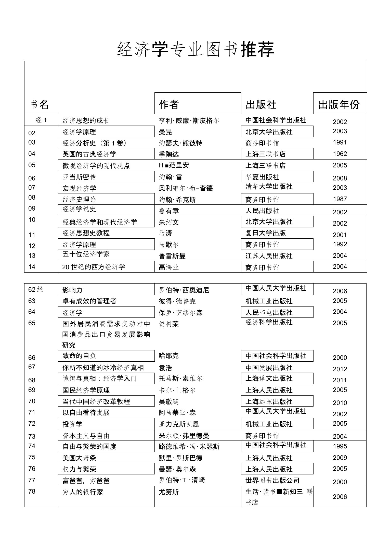 经济学专业推荐书单(专业类)