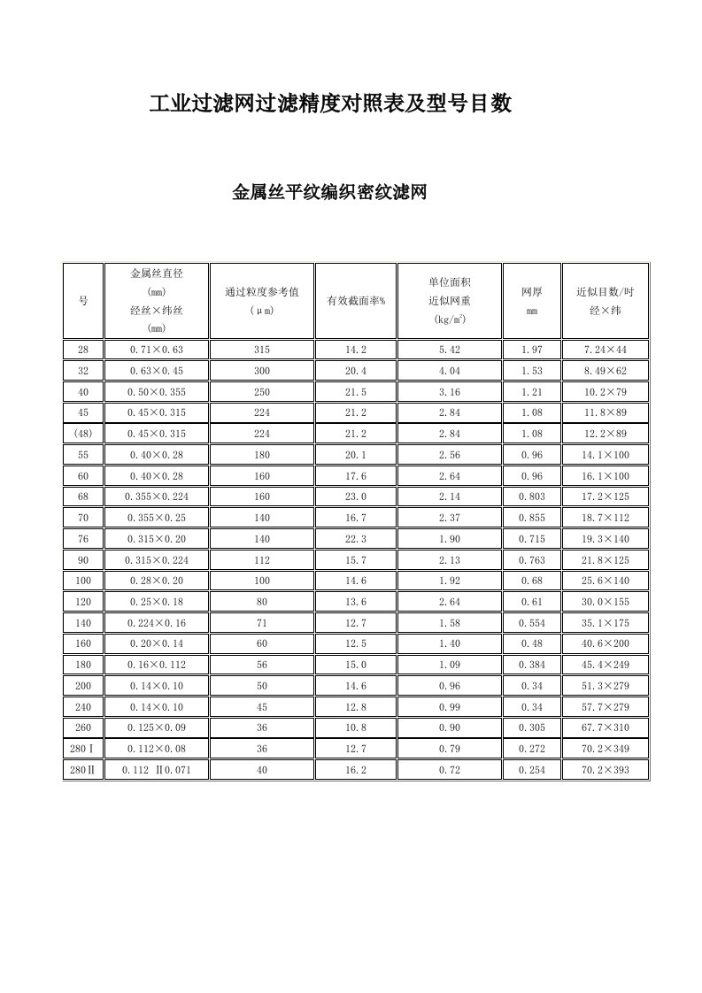 工业过滤网过滤精度对照表及型号目数