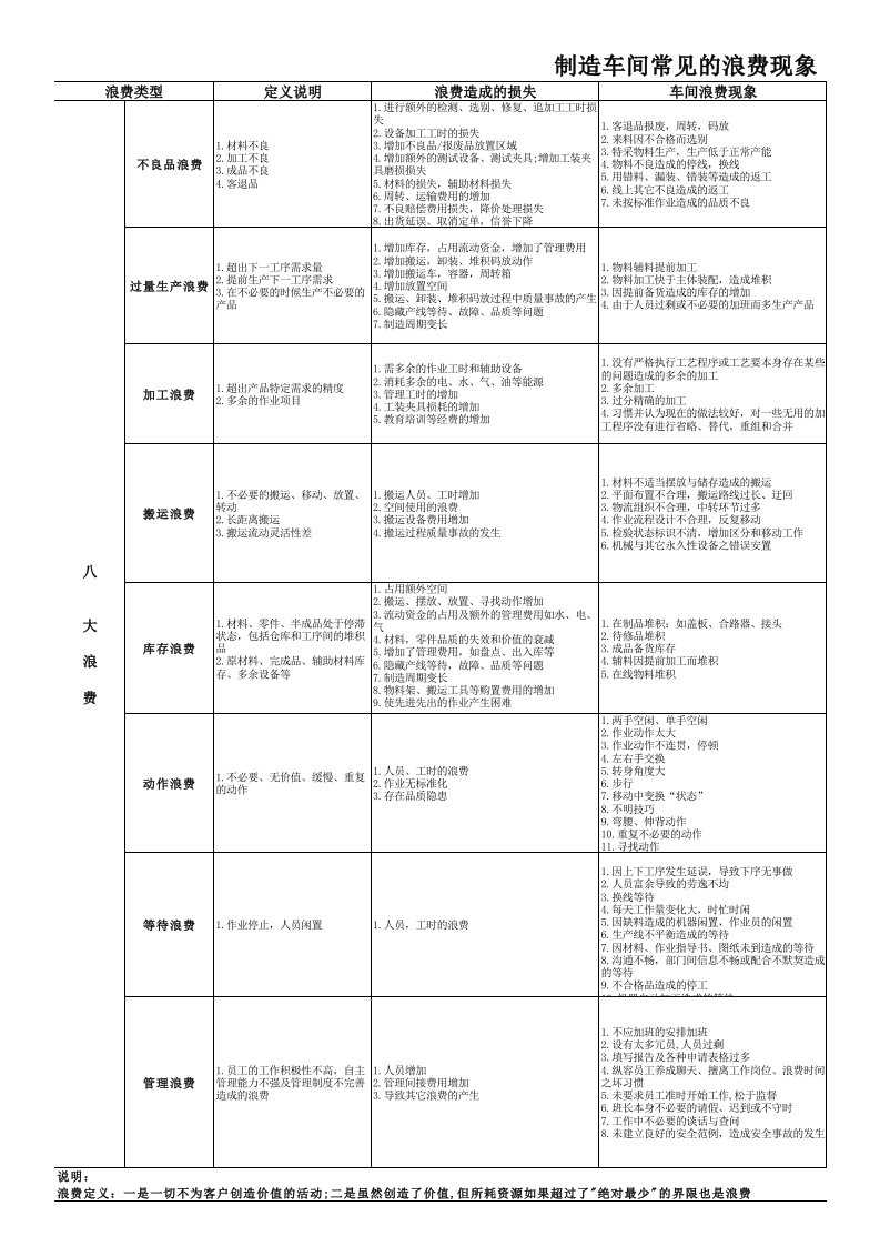 生产车间常见的八大浪费