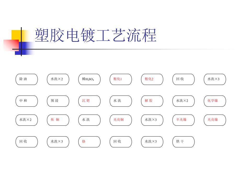 塑胶电镀工艺流程