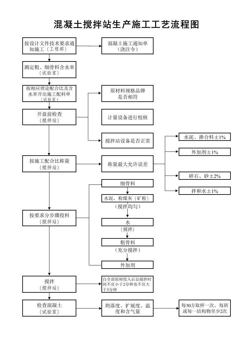 混凝土搅拌站工艺流程图