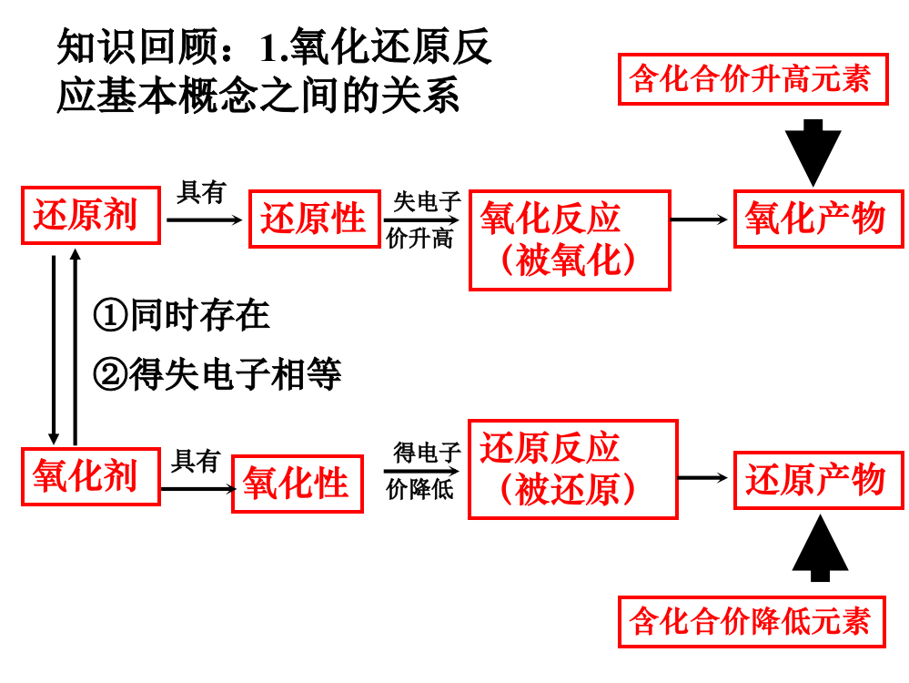 氧化产物氧化剂氧化性还原反应