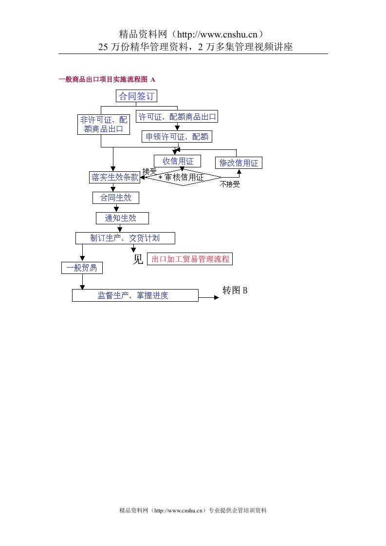 一般商品出口项目实施流程图A