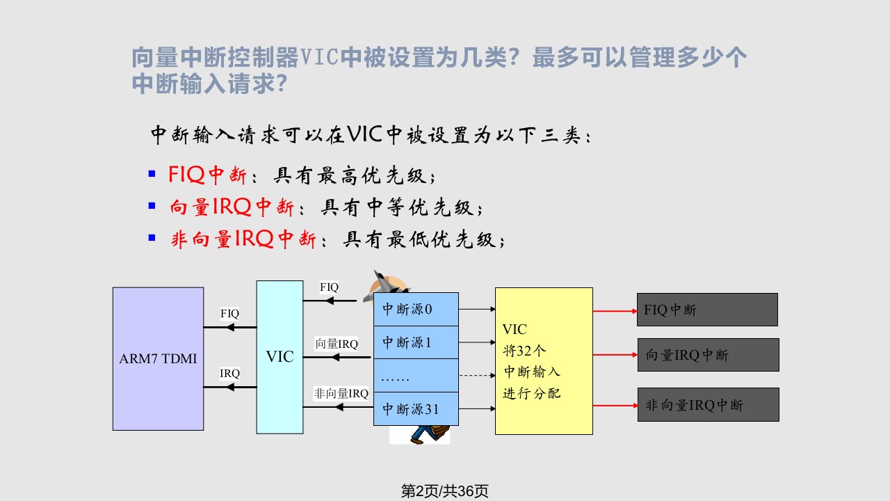 嵌入式系统基础教程复习题第周立功课件